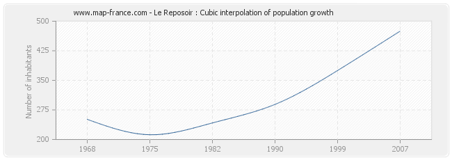 Le Reposoir : Cubic interpolation of population growth